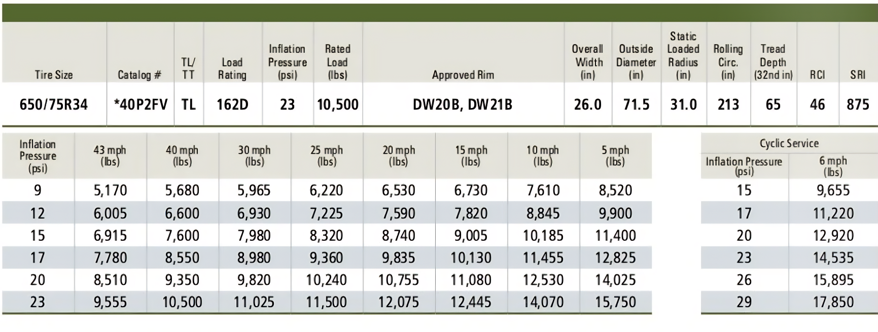 Llanta 650/75R34 R1W OPTITRAC 162D GOODYEAR TL